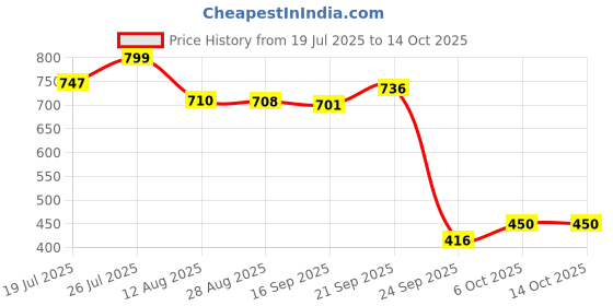 amazon.in bata Women's Padma Mule Slipper bata Price History Graph from 19 Jul 2025 to 14 Oct 2025
