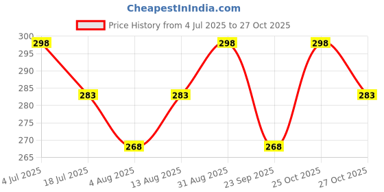 amazon.in brachy Women’s paghetti Tank top Stylish Seamless Padded Tube Bralette Bra, Free Size,Multicolor brachy Price History Graph from 4 Jul 2025 to 27 Oct 2025