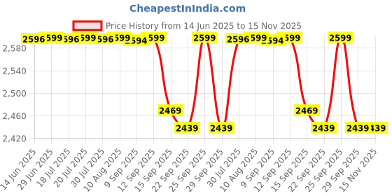 amazon.in pashtush Womens Paisley Weave Ethnic Shawl, Soft And Warm, Multicolour pashtush Price History Graph from 14 Jun 2025 to 14 Nov 2025