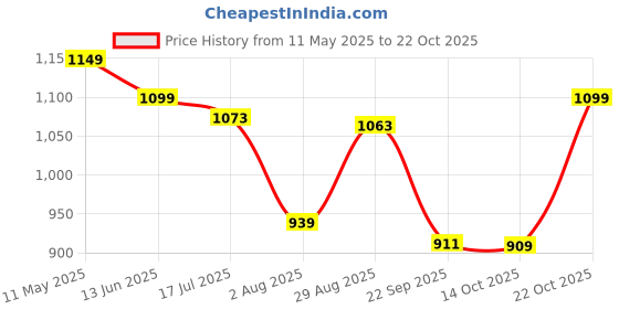 amazon.in jaanvi fashion Women's Paithani Silk Saree With Zari Work & Blouse Piece jaanvi fashion Price History Graph from 11 May 2025 to 22 Oct 2025