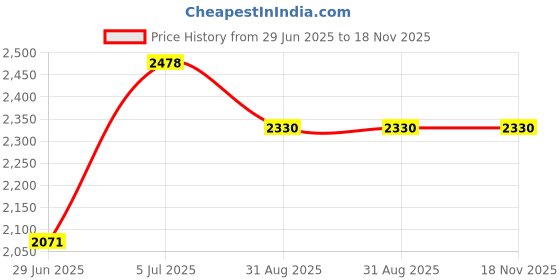 amazon.in sweet dreams Womens Pajama Set sweet dreams Price History Graph from 29 Jun 2025 to 18 Nov 2025