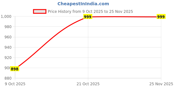amazon.in nykd womens Pajamas nykd Price History Graph from 9 Oct 2025 to 25 Nov 2025