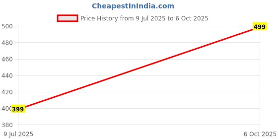 amazon.in Women's Pakistani Printed Pure Cotton Dress Material with Printed Dupatta (Multicolor 8) Price History Graph from 9 Jul 2025 to 6 Oct 2025