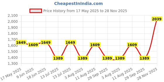 amazon.in miss ethnik Women's Pakistani Suit Off-White Faux Georgette Semi Stitched Top With Unstitched Santoon Bottom and Net Dupatta Embroidered Straight Kurta Dress Material (Kurta Palazzo Set) (1038) miss ethnik Price History Graph from 17 May 2025 to 28 Nov 2025