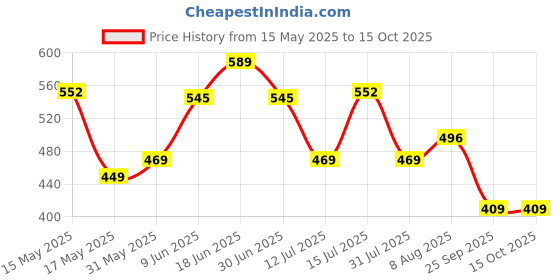 amazon.in lyra Women's Palazzo lyra Price History Graph from 15 May 2025 to 15 Oct 2025