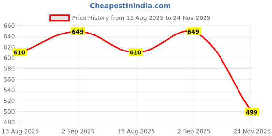 amazon.in youngblok Women's Palazzo - Cotton Palazzo Pants for Casual, Office, Stylish Flared Palazzo Trousers | Comfortable Bottom Wear for Ladies | Trendy and Elegant Design youngblok Price History Graph from 13 Aug 2025 to 24 Nov 2025