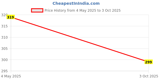 amazon.in Women's Palazzo - Free Size Price History Graph from 4 May 2025 to 3 Oct 2025
