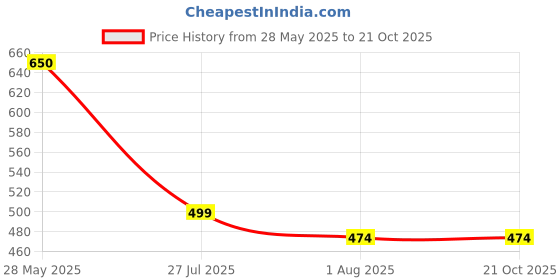 amazon.in tnq Women's Palazzo Pants tnq Price History Graph from 28 May 2025 to 20 Oct 2025