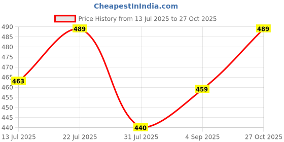 amazon.in Women's Palazzo Pants Rayon Trousers Chikankari Embroidered Lace Trim Wide Leg Straight Fit Flared Palazzo for Girls & Women Price History Graph from 13 Jul 2025 to 27 Oct 2025