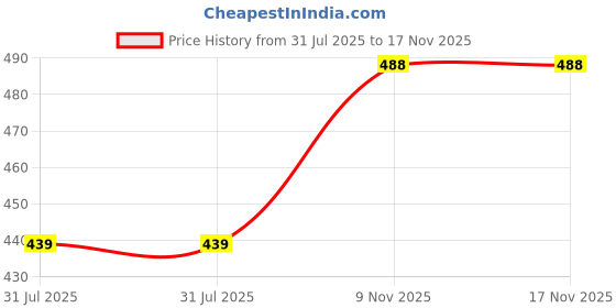 amazon.in Women's Palazzo Regular Fit Viscose Rayon Palazzos Flared – Comfortable Palazzo for Girls & Women Trousers Bottomwear for Festivals, Casual & Everyday Wear Price History Graph from 31 Jul 2025 to 17 Nov 2025