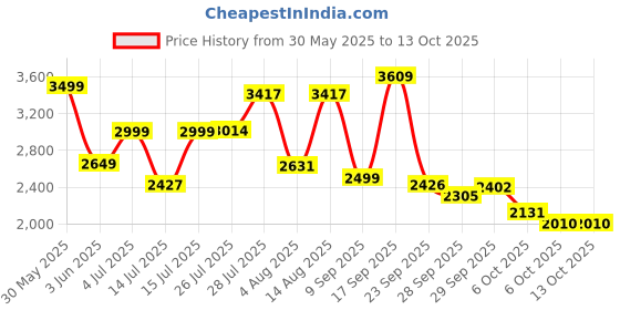 amazon.in puma Women's Palermo Moda Selva Sneaker puma Price History Graph from 30 May 2025 to 13 Oct 2025