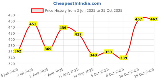 amazon.in bata Women's Palm Slipper bata Price History Graph from 3 Jun 2025 to 25 Oct 2025