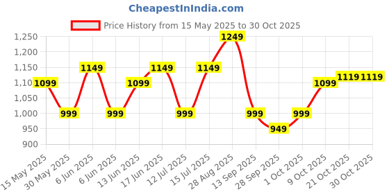 amazon.in lavie Women's Pamukkale Satchel Bag | Ladies Purse Handbag lavie Price History Graph from 15 May 2025 to 30 Oct 2025