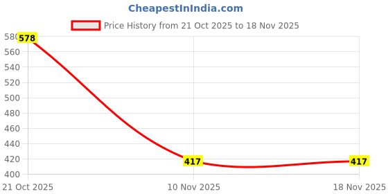 amazon.in awwni Women's Panties with Outer Elastic | 95% Cotton 5% Elastane | Undergarment | Comfortable Fit | Soft Stretch Fabric awwni Price History Graph from 21 Oct 2025 to 17 Nov 2025