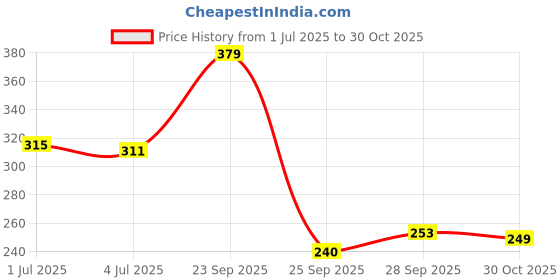 amazon.in macrowoman w-series Women's Panty macrowoman w-series Price History Graph from 1 Jul 2025 to 30 Oct 2025