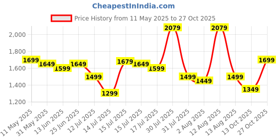 amazon.in akhilam Women's Paper Silk Embroidered Saree With Unstitched Blouse Piece (AARYAN14301_KR_Parent) akhilam Price History Graph from 11 May 2025 to 27 Oct 2025