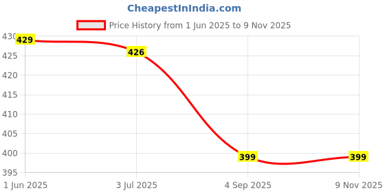 amazon.in areal fashion Women's Parachute Cargo Pants/Trouser with Pockets for Hiking, Camping, Traveling, Outdoor Activities, Solid Drawstring Waist Flap Pocket Side areal fashion Price History Graph from 1 Jun 2025 to 8 Nov 2025