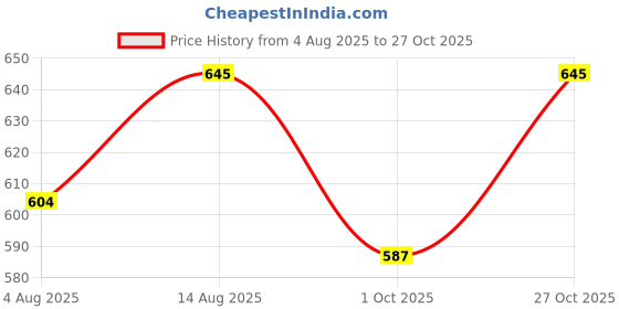 amazon.in asian Women's Paradise-05 White Casual Sneaker Shoes with Ultra Soft Cushion Lightweight Lace-Up Shoes for Women's & Girl's asian Price History Graph from 4 Aug 2025 to 27 Oct 2025