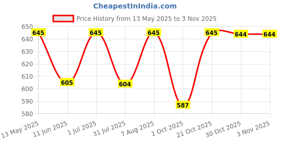 amazon.in asian Women's Paradise-05 White Casual Sneaker Shoes with Ultra Soft Cushion Lightweight Lace-Up Shoes for Women's & Girl's asian Price History Graph from 13 May 2025 to 2 Nov 2025