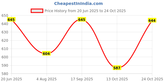 amazon.in asian Women's Paradise-05 White Casual Sneaker Shoes with Ultra Soft Cushion Lightweight Lace-Up Shoes for Women's & Girl's asian Price History Graph from 20 Jun 2025 to 24 Oct 2025