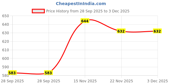 amazon.in asian Women's Paradise-06 White Casual Sneaker Shoes with Ultra Soft Cushion Lightweight Lace-Up Shoes for Women's & Girl's asian Price History Graph from 28 Sep 2025 to 3 Dec 2025