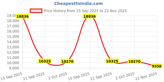 amazon.in lifestride Women's Parigi Dress Pump, Formal Shoes, Taupe, 8 M US lifestride Price History Graph from 15 Sep 2025 to 22 Nov 2025