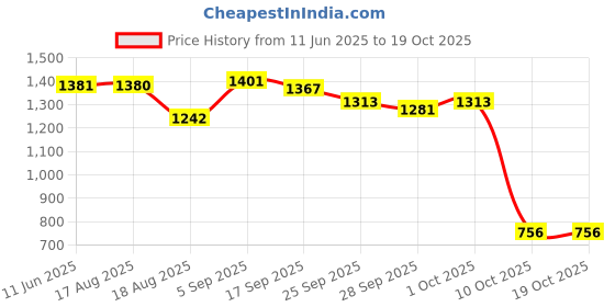 amazon.in fort collins Women's Parka Coat fort collins Price History Graph from 11 Jun 2025 to 19 Oct 2025
