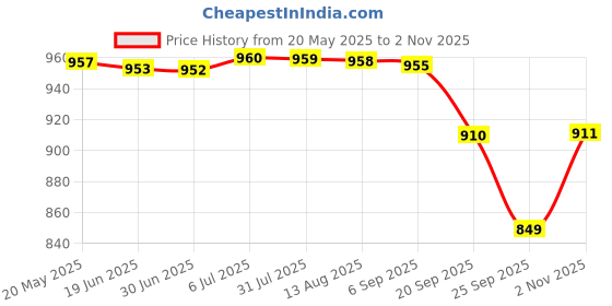 amazon.in qube by fort collins Women's Parka Coat qube by fort collins Price History Graph from 20 May 2025 to 2 Nov 2025