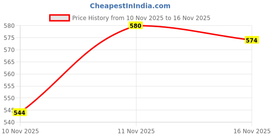 amazon.in qube by fort collins Women's Parka Coat qube by fort collins Price History Graph from 10 Nov 2025 to 16 Nov 2025
