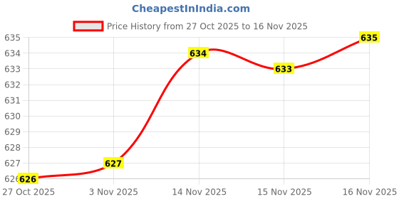 amazon.in qube by fort collins Women's Parka Coat qube by fort collins Price History Graph from 27 Oct 2025 to 16 Nov 2025