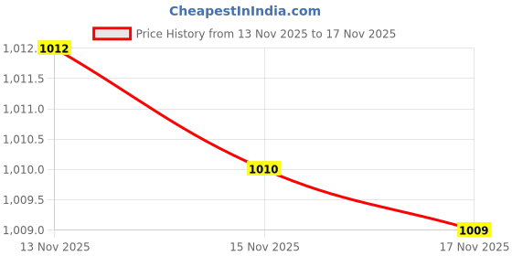 amazon.in qube by fort collins Women's Parka Coat qube by fort collins Price History Graph from 13 Nov 2025 to 17 Nov 2025