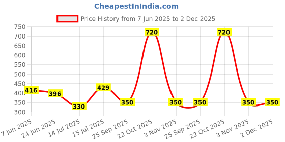 amazon.in bata Womens Parry Flats, (5712800) bata Price History Graph from 7 Jun 2025 to 2 Dec 2025