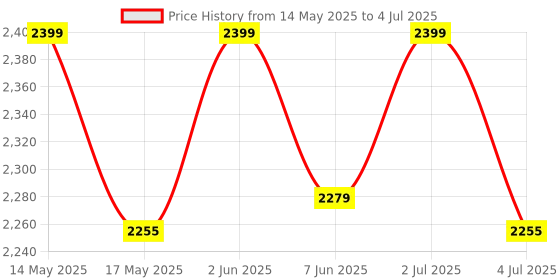 amazon.in varni fabrics: a lady's first love Women's Party Semi-Stitched Sequence Work Net Lehenga Choli with Dupatta varni fabrics: a lady's first love Price History Graph from 14 May 2025 to 4 Jul 2025