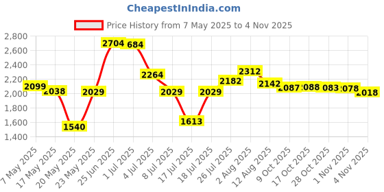 amazon.in dreamhigh Women's Party Wedding 21" Long Satin Finger Gloves Black dreamhigh Price History Graph from 7 May 2025 to 4 Nov 2025