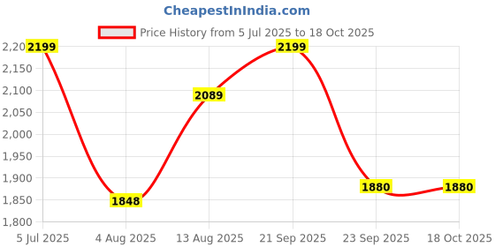 amazon.in pandadi saree Women's Pashmina Kashmiri Silk Saree With Unstitched Blouse Piece pandadi saree Price History Graph from 5 Jul 2025 to 18 Oct 2025