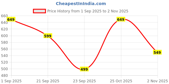 amazon.in indo era Women's Pashmina Silk Floral Design Winter Stole (Pashmina Shawl) Beige indo era Price History Graph from 1 Sep 2025 to 2 Nov 2025