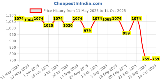 amazon.in weavers villa Women's Pashmina Wool Blend Women's Shawl weavers villa Price History Graph from 11 May 2025 to 14 Oct 2025