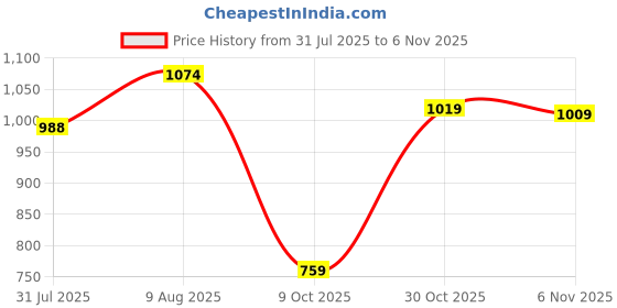 amazon.in weavers villa Women's Pashmina Wool Blend Women's Shawl weavers villa Price History Graph from 31 Jul 2025 to 6 Nov 2025