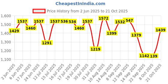 amazon.in weavers villa Women's Pashmina Wool Kani Weave Shawls, Wraps [Size: 40" X 80"] weavers villa Price History Graph from 2 Jun 2025 to 21 Oct 2025