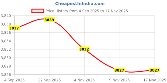 amazon.in ftk Women's Patchwork Pullover Sweater Long Sleeve Crew Neck Knitted Top with Pocket ftk Price History Graph from 4 Sep 2025 to 15 Nov 2025