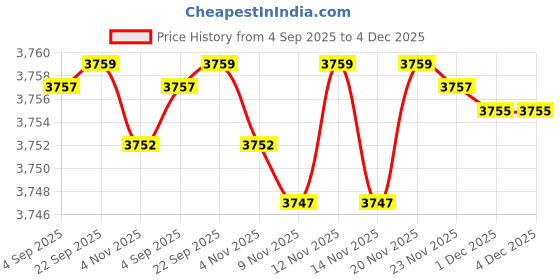 amazon.in ftk Women's Patchwork Pullover Sweater Long Sleeve Crew Neck Knitted Top with Pocket ftk Price History Graph from 4 Sep 2025 to 3 Dec 2025