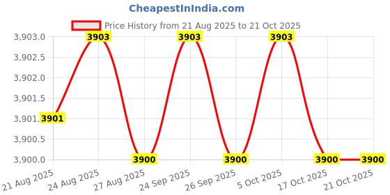 amazon.in yashidun Women's Patchwork Pullover Sweater Long Sleeve Crew Neck Knitted Top with Pocket yashidun Price History Graph from 21 Aug 2025 to 21 Oct 2025