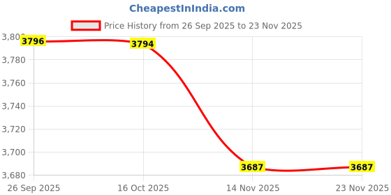 amazon.in aocasdiy Women's Patchwork Pullover Sweater Long Sleeve Crew Neck Knitted Top with Pocket aocasdiy Price History Graph from 26 Sep 2025 to 23 Nov 2025