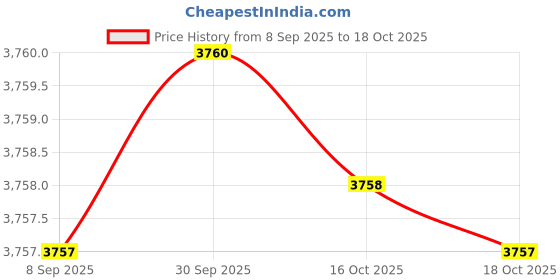 amazon.in kacheeg Women's Patchwork Pullover Sweater Long Sleeve Crew Neck Knitted Top with Pocket kacheeg Price History Graph from 8 Sep 2025 to 16 Oct 2025