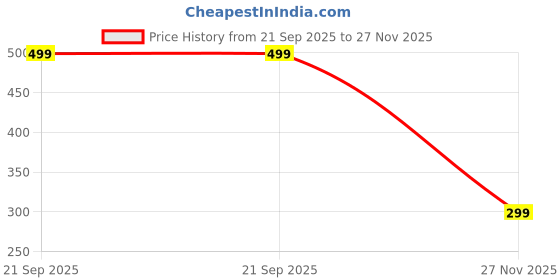 amazon.in footshez Women's Patent Leather Casual & Party Bellies footshez Price History Graph from 21 Sep 2025 to 27 Nov 2025