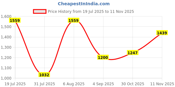 amazon.in elle Women's Patent Mary Jane Style Block Heel Pumps elle Price History Graph from 19 Jul 2025 to 11 Nov 2025