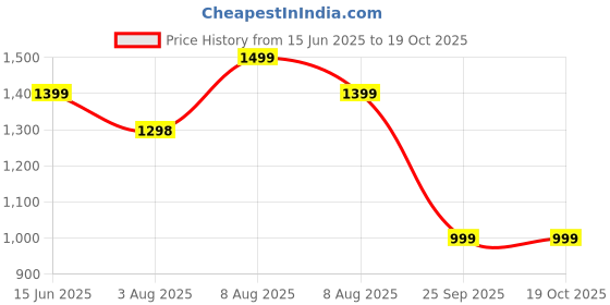 amazon.in devangi Women's Pathni Banarasi Silk Unstitched Salwar Suit Dress Material With Dupatta devangi Price History Graph from 15 Jun 2025 to 18 Oct 2025