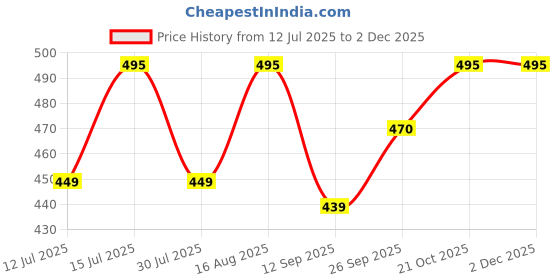 amazon.in Womens Patiala Pant Combo Pack of 3 Price History Graph from 12 Jul 2025 to 30 Nov 2025