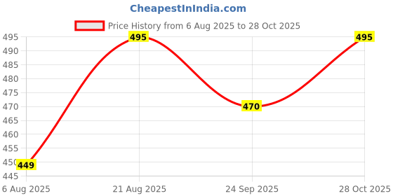 amazon.in Womens Patiala Pant Combo Pack of 3 Price History Graph from 6 Aug 2025 to 28 Oct 2025
