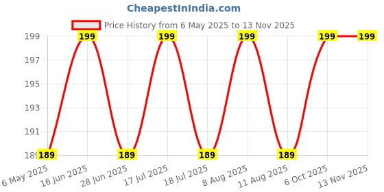 amazon.in Women's Patiala Shahi Paranda/Parandi Traditional Hair Accessory Braid Tassles/Hair Extension/Choti (Black with Multi Color Hangings) Price History Graph from 6 May 2025 to 13 Nov 2025